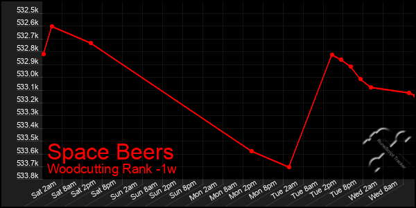 Last 7 Days Graph of Space Beers