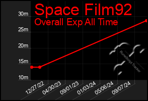 Total Graph of Space Film92