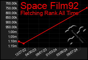 Total Graph of Space Film92