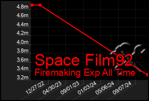 Total Graph of Space Film92