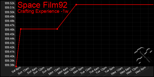 Last 7 Days Graph of Space Film92