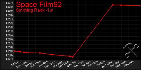 Last 7 Days Graph of Space Film92