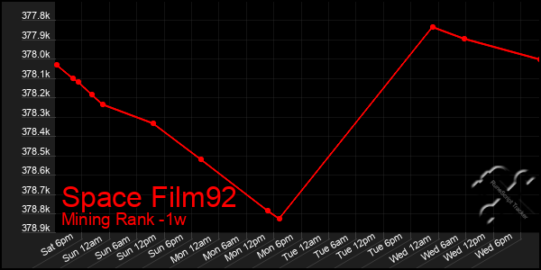 Last 7 Days Graph of Space Film92