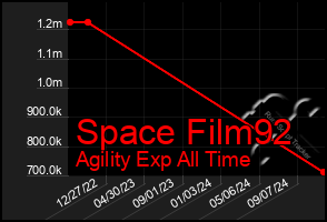 Total Graph of Space Film92