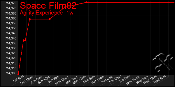 Last 7 Days Graph of Space Film92