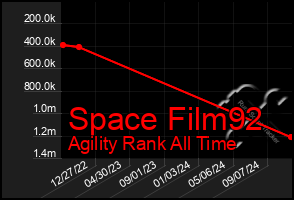 Total Graph of Space Film92