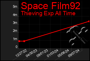 Total Graph of Space Film92