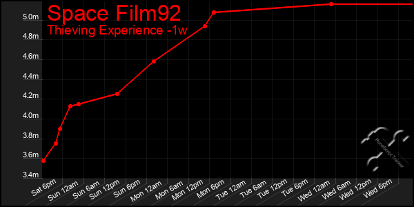 Last 7 Days Graph of Space Film92