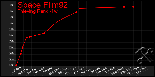 Last 7 Days Graph of Space Film92