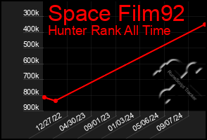 Total Graph of Space Film92