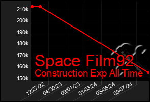 Total Graph of Space Film92