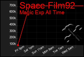 Total Graph of Space Film92