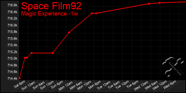 Last 7 Days Graph of Space Film92