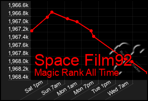 Total Graph of Space Film92