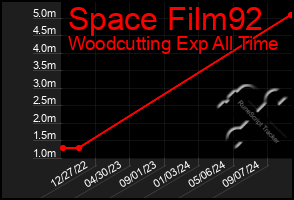 Total Graph of Space Film92