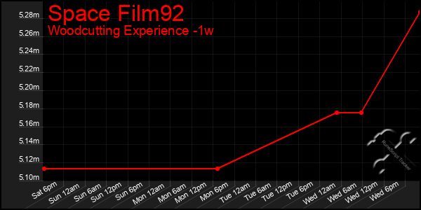 Last 7 Days Graph of Space Film92