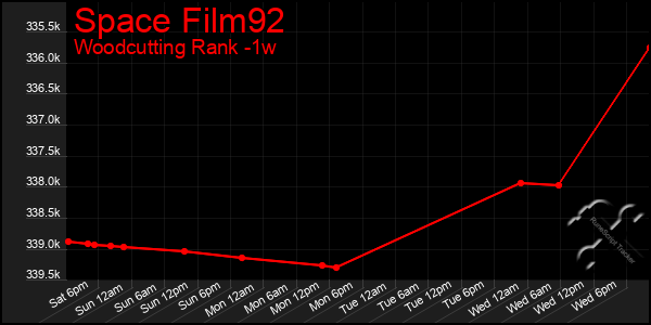 Last 7 Days Graph of Space Film92