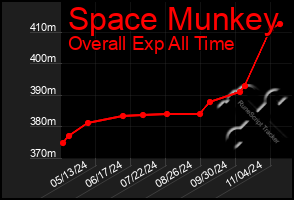 Total Graph of Space Munkey