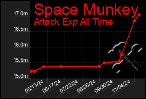 Total Graph of Space Munkey