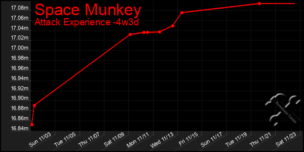 Last 31 Days Graph of Space Munkey