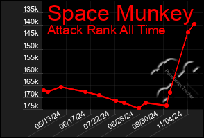 Total Graph of Space Munkey