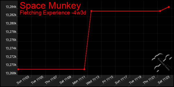 Last 31 Days Graph of Space Munkey