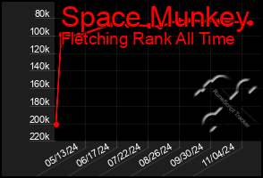 Total Graph of Space Munkey