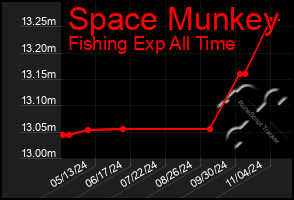 Total Graph of Space Munkey