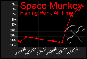 Total Graph of Space Munkey