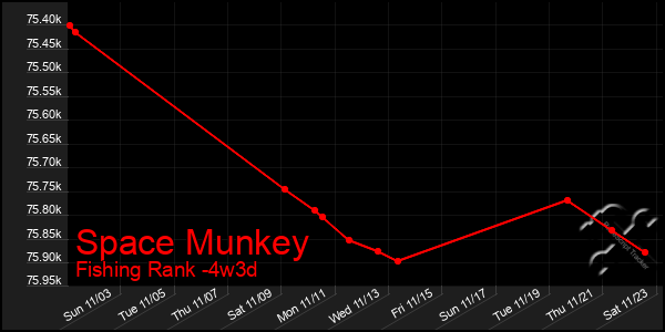 Last 31 Days Graph of Space Munkey