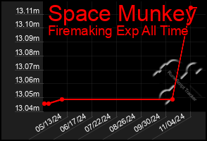 Total Graph of Space Munkey