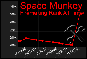 Total Graph of Space Munkey