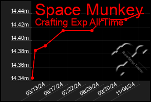 Total Graph of Space Munkey