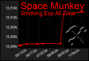 Total Graph of Space Munkey