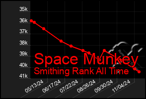 Total Graph of Space Munkey