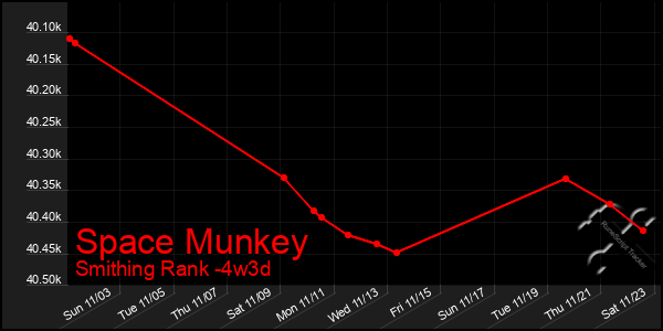 Last 31 Days Graph of Space Munkey