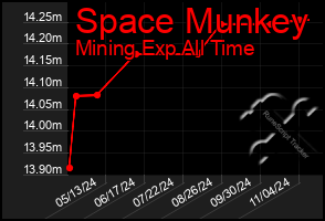 Total Graph of Space Munkey