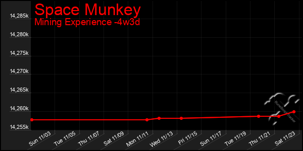 Last 31 Days Graph of Space Munkey