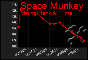 Total Graph of Space Munkey