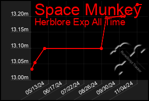 Total Graph of Space Munkey