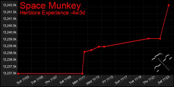 Last 31 Days Graph of Space Munkey