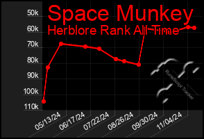 Total Graph of Space Munkey