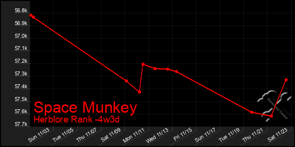 Last 31 Days Graph of Space Munkey