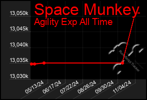 Total Graph of Space Munkey