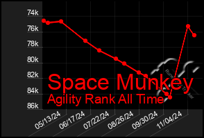 Total Graph of Space Munkey