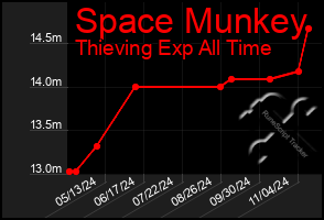 Total Graph of Space Munkey