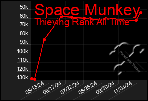 Total Graph of Space Munkey