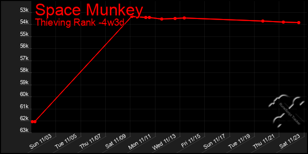 Last 31 Days Graph of Space Munkey