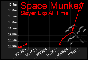 Total Graph of Space Munkey