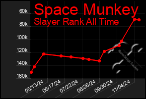 Total Graph of Space Munkey